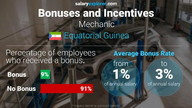 Annual Salary Bonus Rate Equatorial Guinea Mechanic