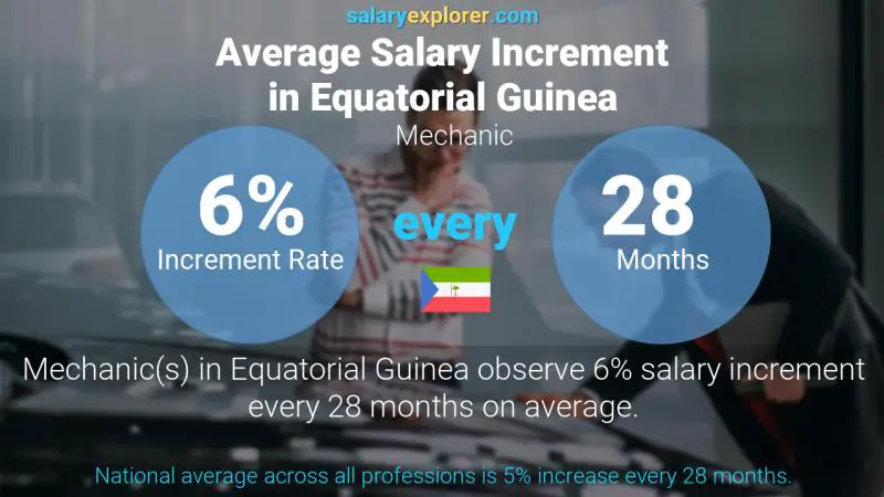 Annual Salary Increment Rate Equatorial Guinea Mechanic