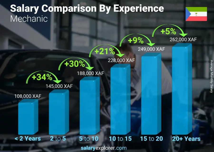 Salary comparison by years of experience monthly Equatorial Guinea Mechanic