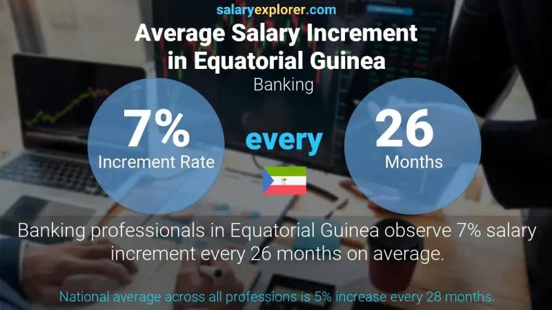 Annual Salary Increment Rate Equatorial Guinea Banking