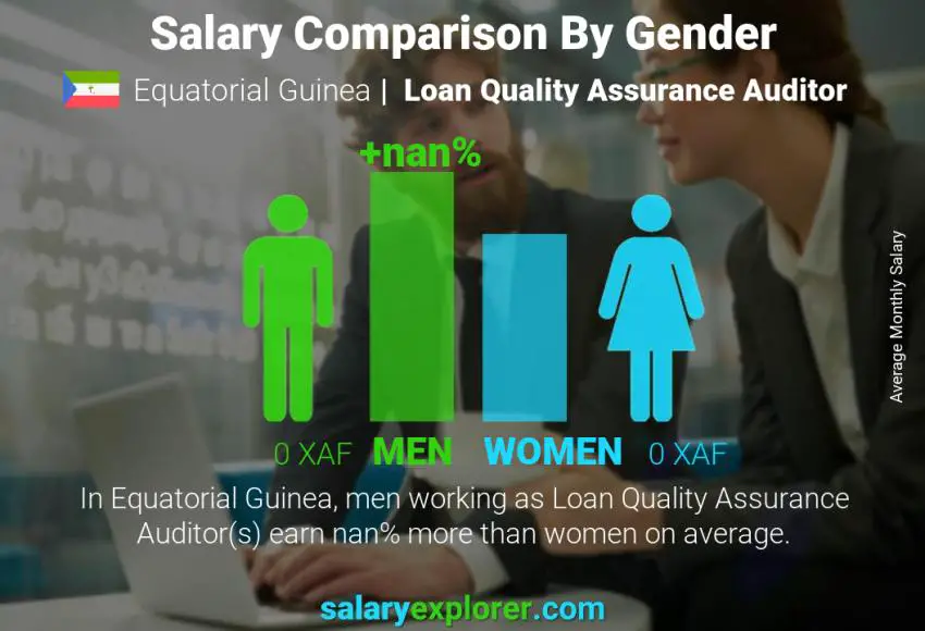 Salary comparison by gender Equatorial Guinea Loan Quality Assurance Auditor monthly