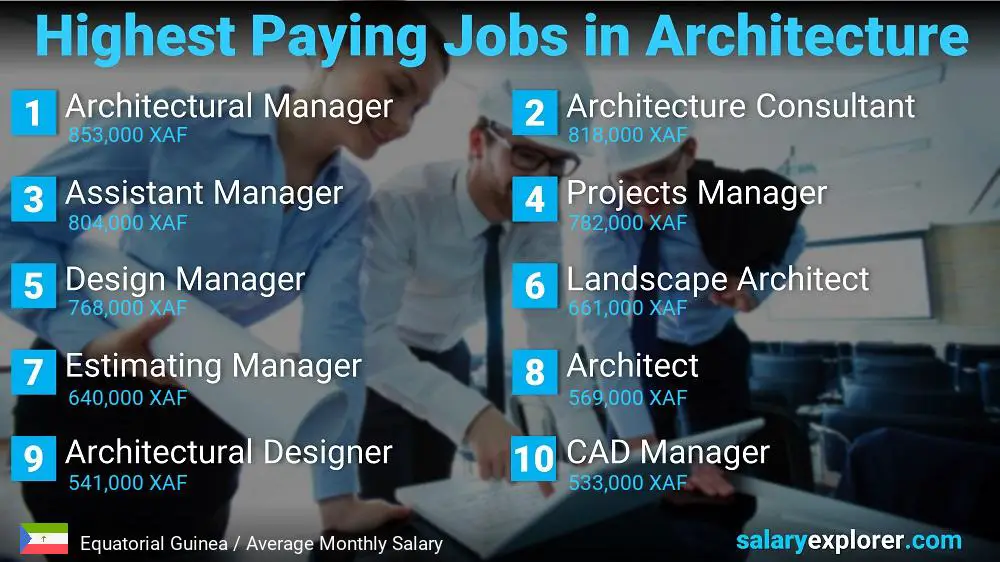 Best Paying Jobs in Architecture - Equatorial Guinea