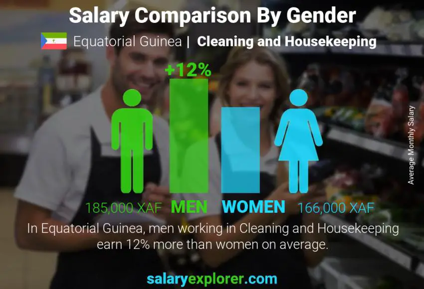 Salary comparison by gender Equatorial Guinea Cleaning and Housekeeping monthly