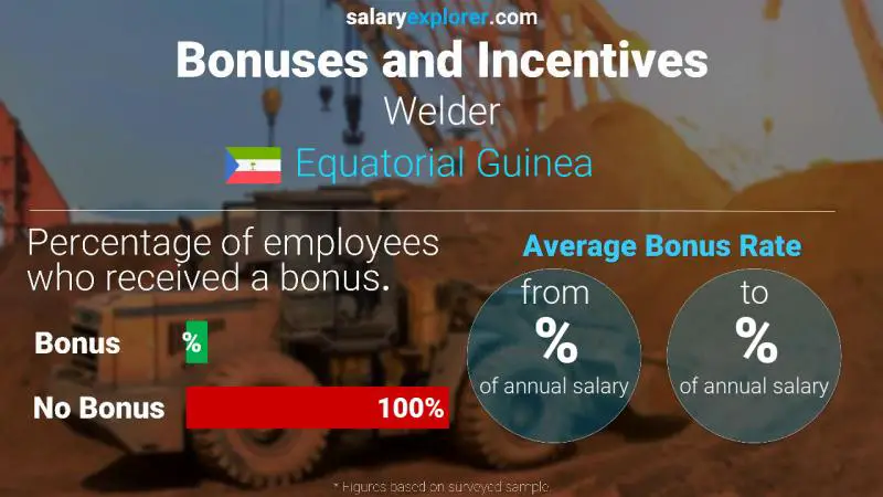 Annual Salary Bonus Rate Equatorial Guinea Welder