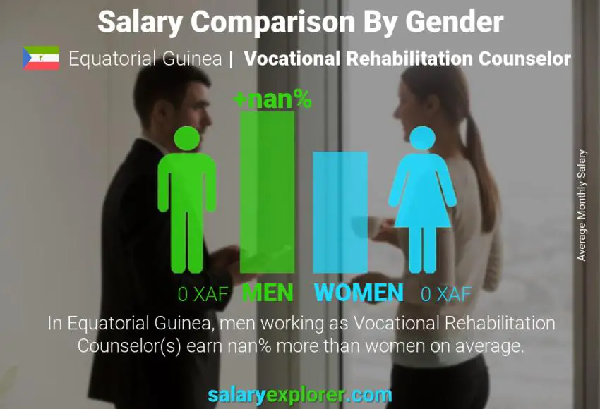 Salary comparison by gender Equatorial Guinea Vocational Rehabilitation Counselor monthly