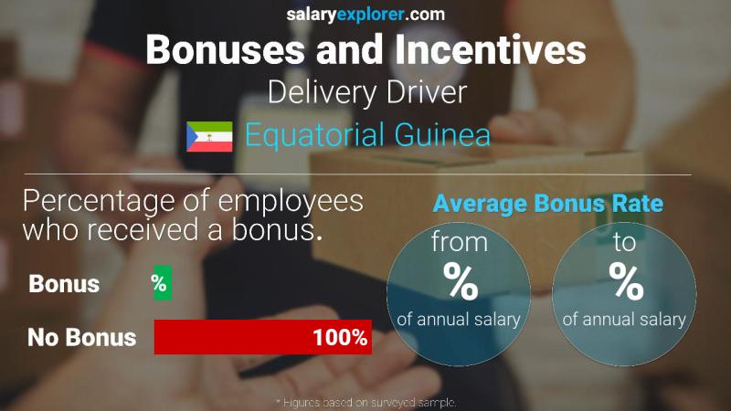 Annual Salary Bonus Rate Equatorial Guinea Delivery Driver