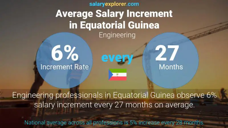 Annual Salary Increment Rate Equatorial Guinea Engineering