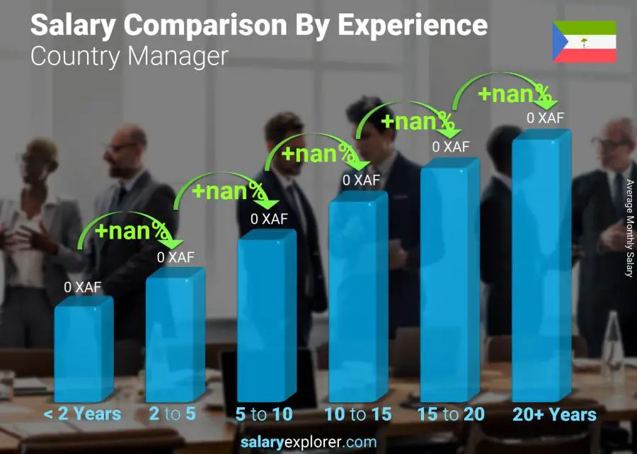 Salary comparison by years of experience monthly Equatorial Guinea Country Manager