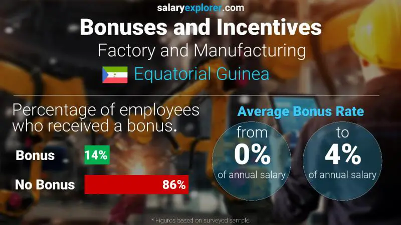 Annual Salary Bonus Rate Equatorial Guinea Factory and Manufacturing