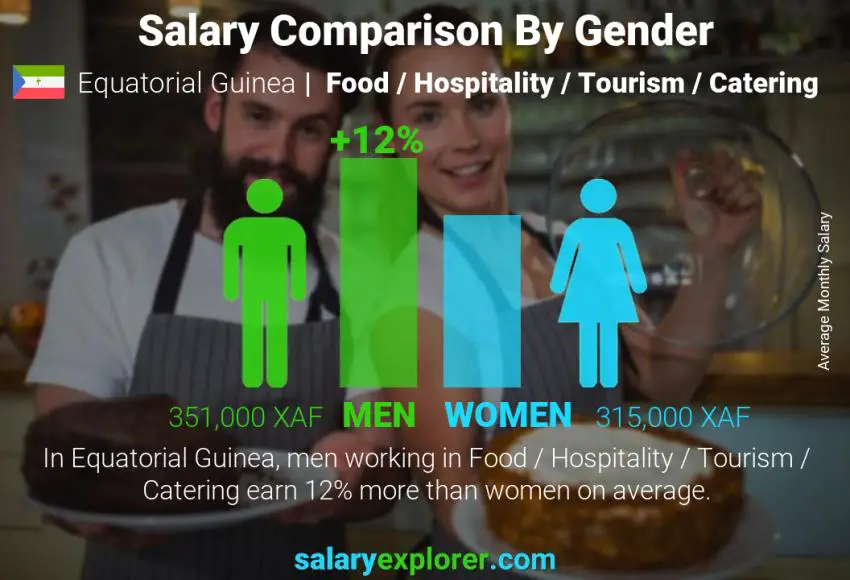 Salary comparison by gender Equatorial Guinea Food / Hospitality / Tourism / Catering monthly