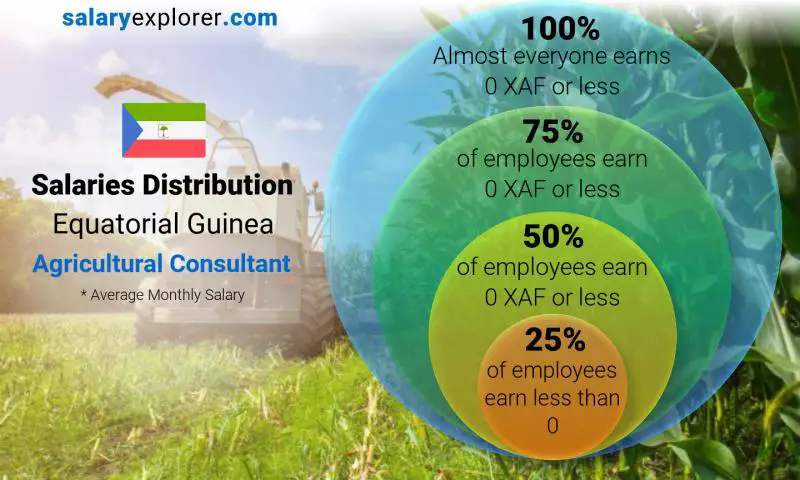 Median and salary distribution Equatorial Guinea Agricultural Consultant monthly