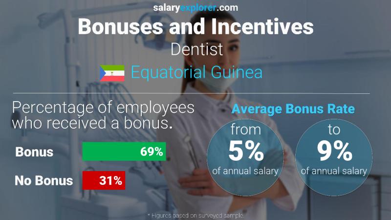 Annual Salary Bonus Rate Equatorial Guinea Dentist