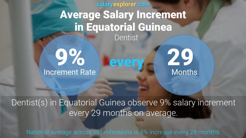 Annual Salary Increment Rate Equatorial Guinea Dentist