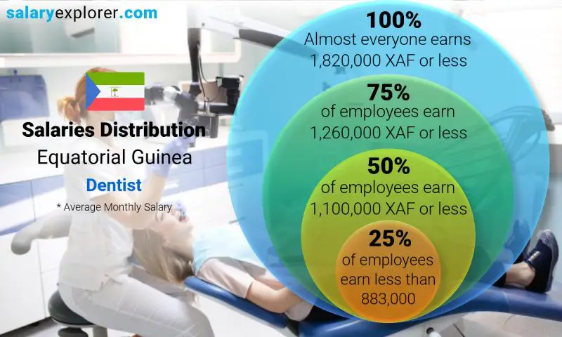 Median and salary distribution Equatorial Guinea Dentist monthly