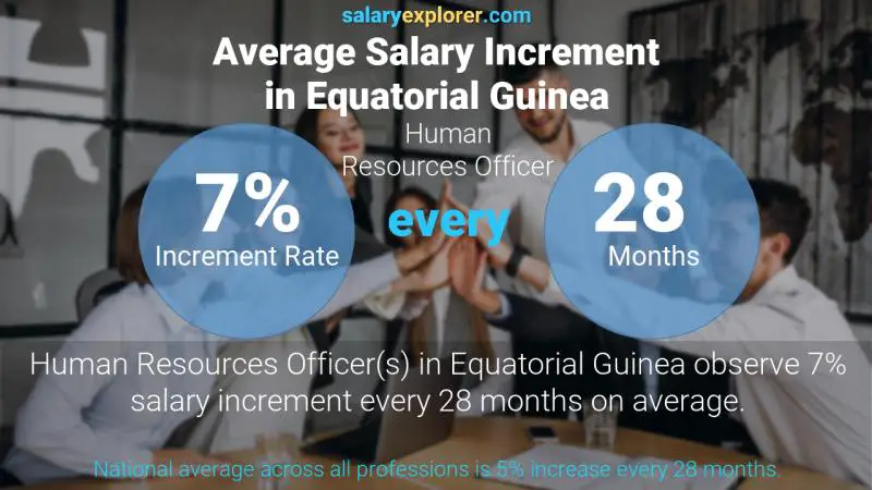 Annual Salary Increment Rate Equatorial Guinea Human Resources Officer