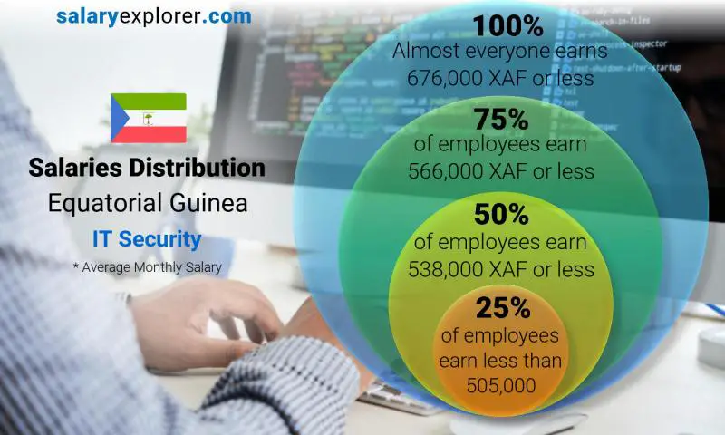 Median and salary distribution Equatorial Guinea IT Security monthly