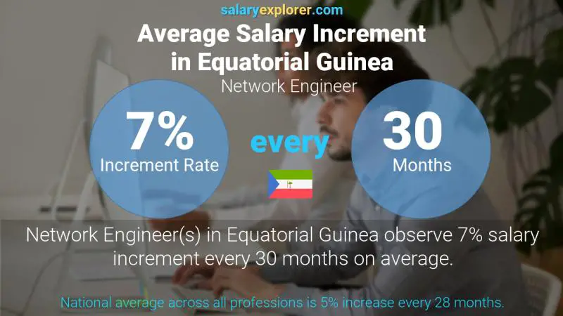 Annual Salary Increment Rate Equatorial Guinea Network Engineer