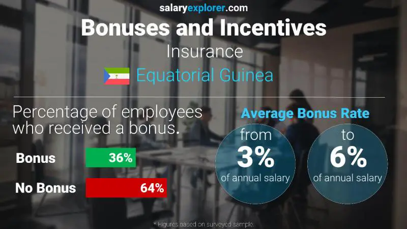 Annual Salary Bonus Rate Equatorial Guinea Insurance