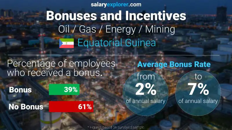 Annual Salary Bonus Rate Equatorial Guinea Oil / Gas / Energy / Mining