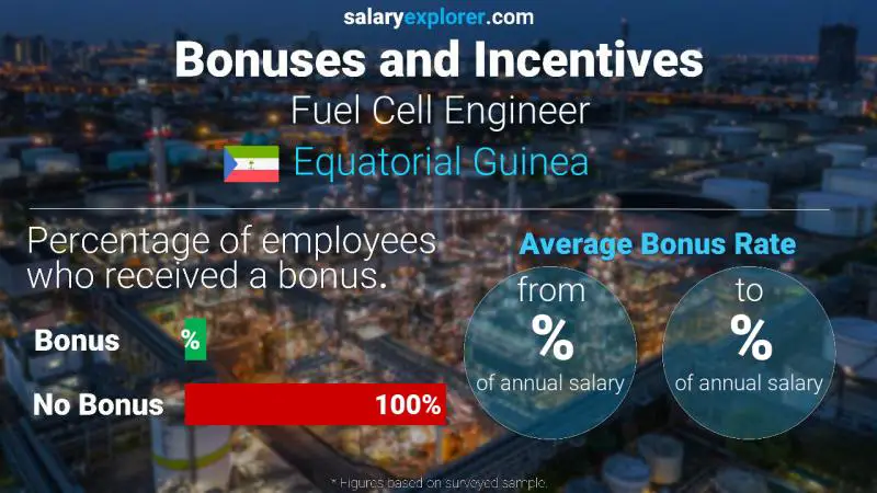 Annual Salary Bonus Rate Equatorial Guinea Fuel Cell Engineer