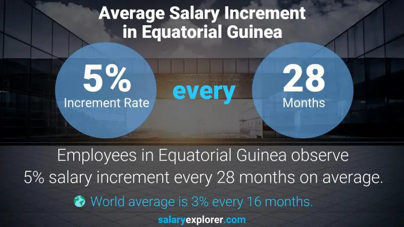 Annual Salary Increment Rate Equatorial Guinea Petroleum Geologist