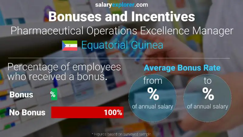 Annual Salary Bonus Rate Equatorial Guinea Pharmaceutical Operations Excellence Manager