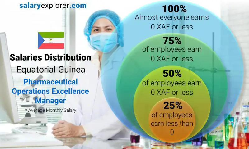 Median and salary distribution Equatorial Guinea Pharmaceutical Operations Excellence Manager monthly