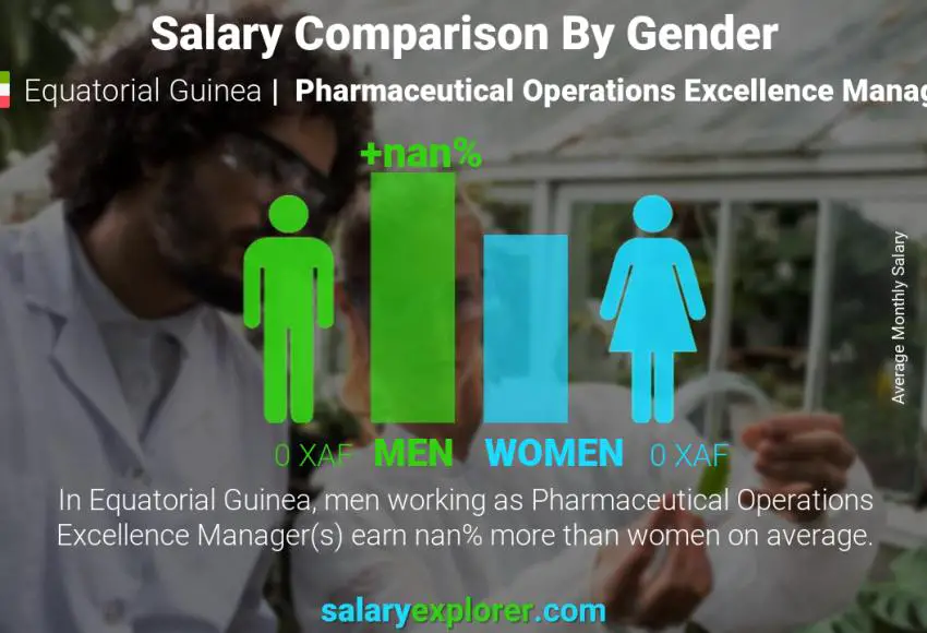 Salary comparison by gender Equatorial Guinea Pharmaceutical Operations Excellence Manager monthly