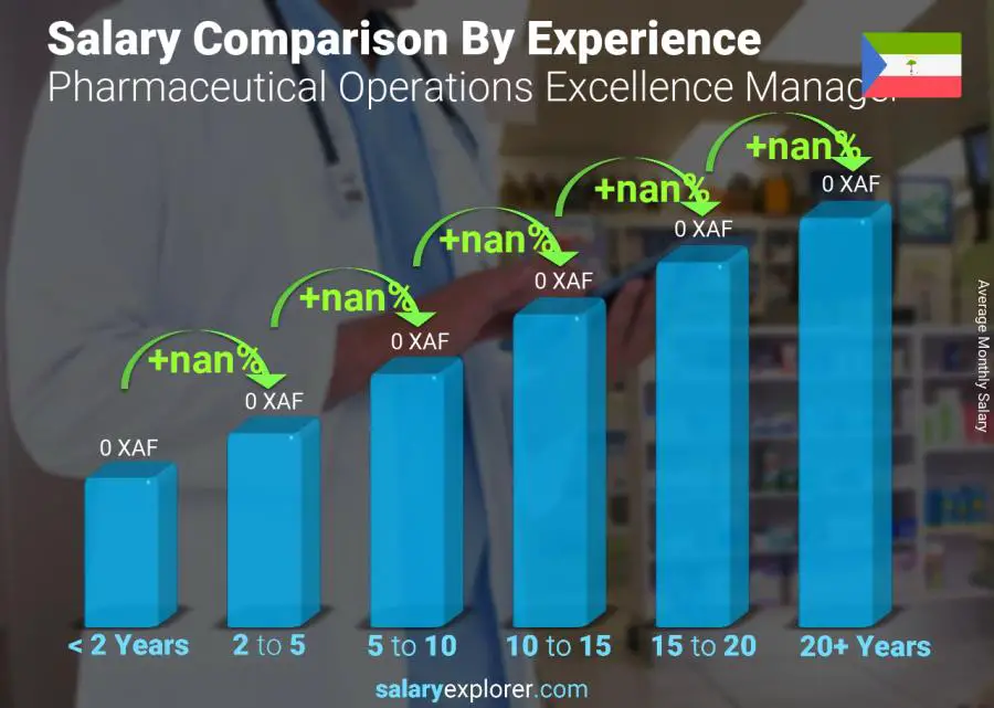 Salary comparison by years of experience monthly Equatorial Guinea Pharmaceutical Operations Excellence Manager