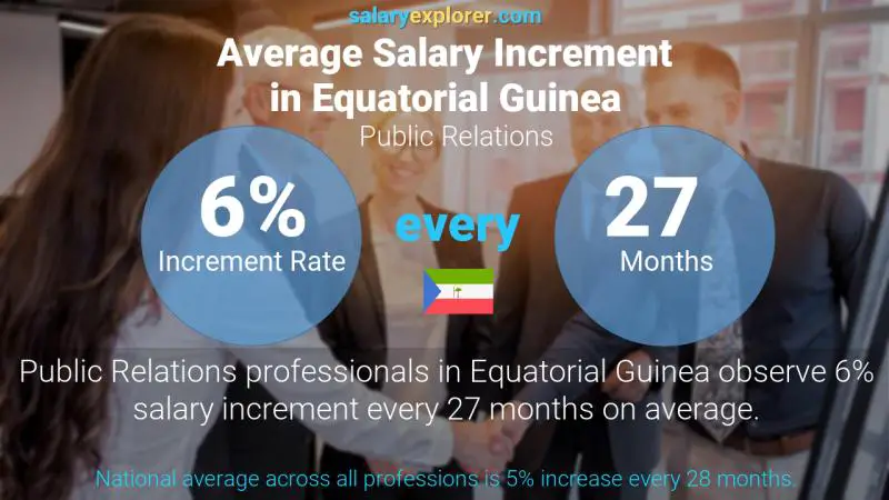 Annual Salary Increment Rate Equatorial Guinea Public Relations