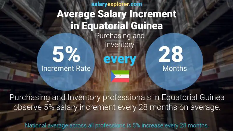 Annual Salary Increment Rate Equatorial Guinea Purchasing and Inventory