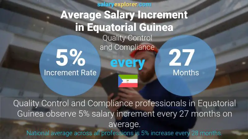 Annual Salary Increment Rate Equatorial Guinea Quality Control and Compliance