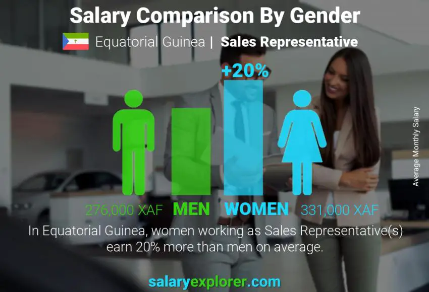 Salary comparison by gender Equatorial Guinea Sales Representative monthly