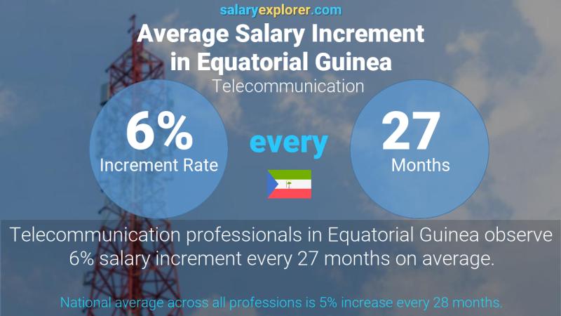 Annual Salary Increment Rate Equatorial Guinea Telecommunication