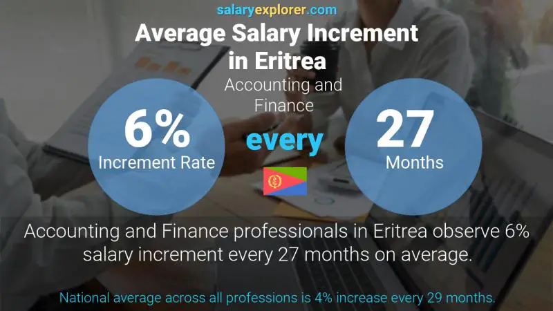 Annual Salary Increment Rate Eritrea Accounting and Finance