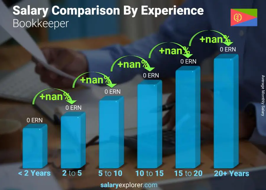 Salary comparison by years of experience monthly Eritrea Bookkeeper