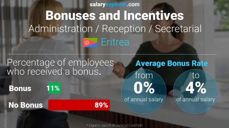 Annual Salary Bonus Rate Eritrea Administration / Reception / Secretarial