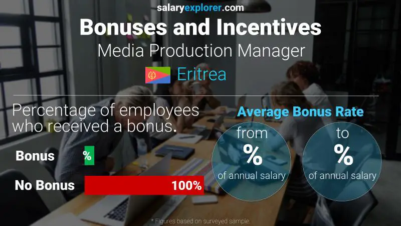Annual Salary Bonus Rate Eritrea Media Production Manager