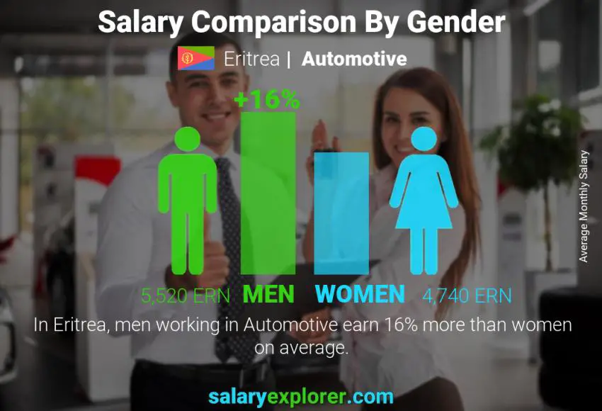 Salary comparison by gender Eritrea Automotive monthly