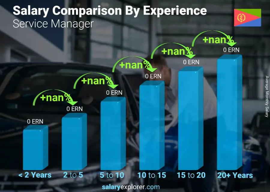 Salary comparison by years of experience monthly Eritrea Service Manager