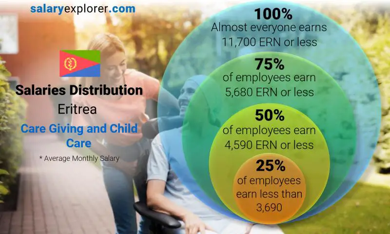 Median and salary distribution Eritrea Care Giving and Child Care monthly