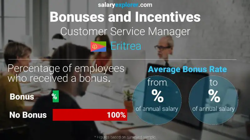 Annual Salary Bonus Rate Eritrea Customer Service Manager