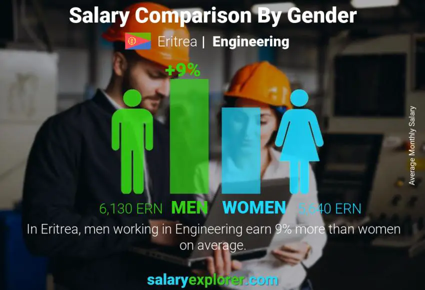 Salary comparison by gender monthly Eritrea Engineering