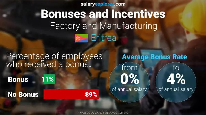 Annual Salary Bonus Rate Eritrea Factory and Manufacturing