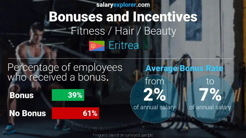 Annual Salary Bonus Rate Eritrea Fitness / Hair / Beauty