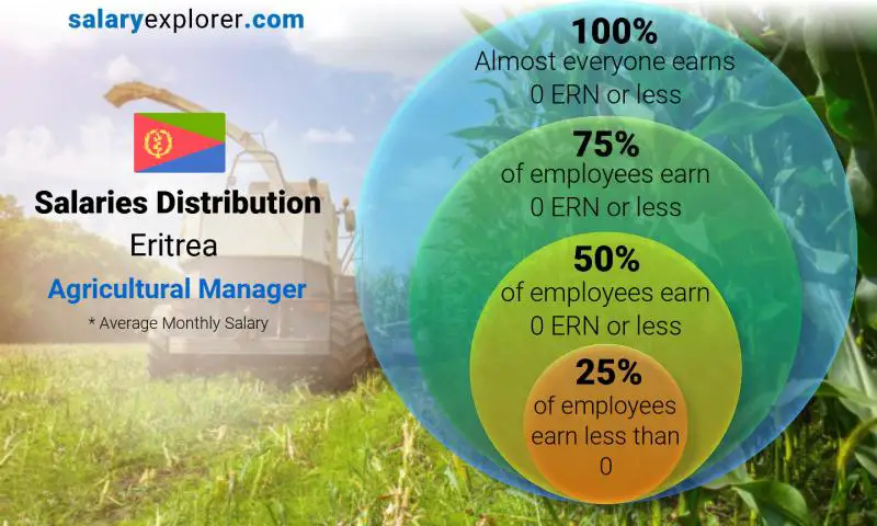 Median and salary distribution Eritrea Agricultural Manager monthly