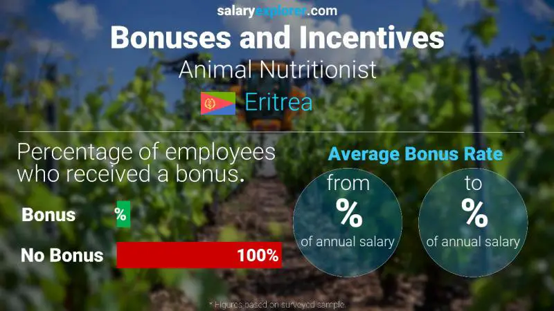 Annual Salary Bonus Rate Eritrea Animal Nutritionist