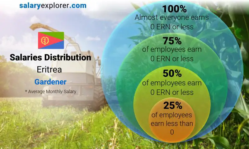 Median and salary distribution Eritrea Gardener monthly