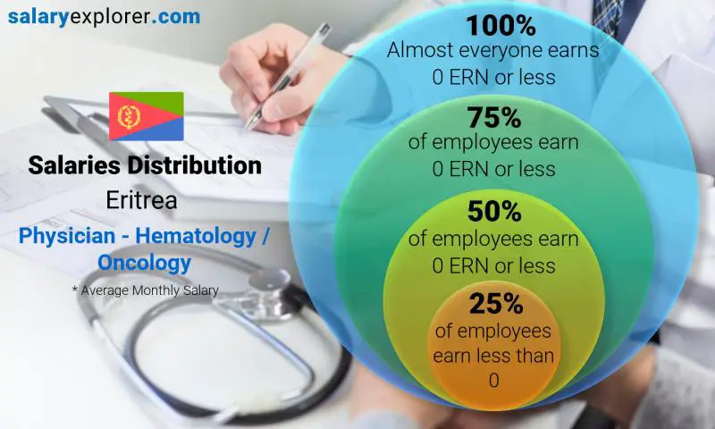 Median and salary distribution Eritrea Physician - Hematology / Oncology monthly