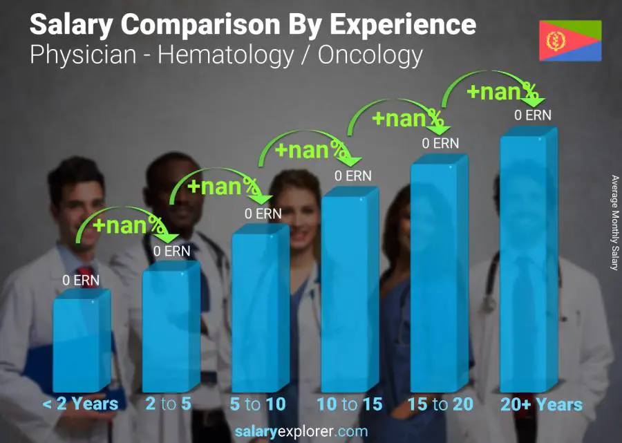 Salary comparison by years of experience monthly Eritrea Physician - Hematology / Oncology
